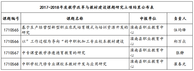 2017--2018年度教学改革与教材建设课题立项结果.png